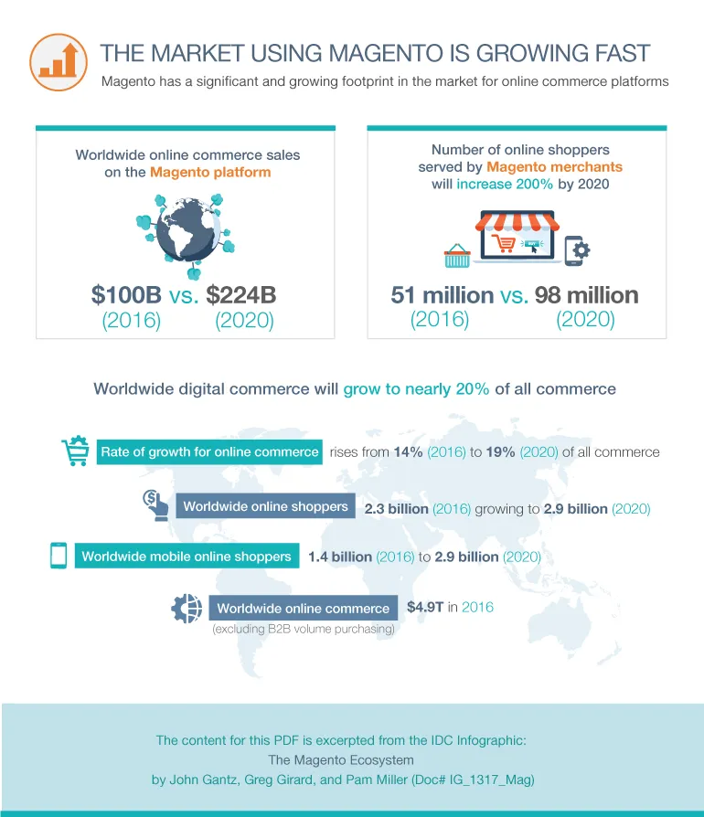 Magento-Ecosystem-IG_Section1_770width.webp