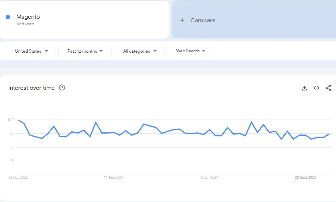 Magento-Explore-Google-Trends-10-24-2024_02_35_PM.webp