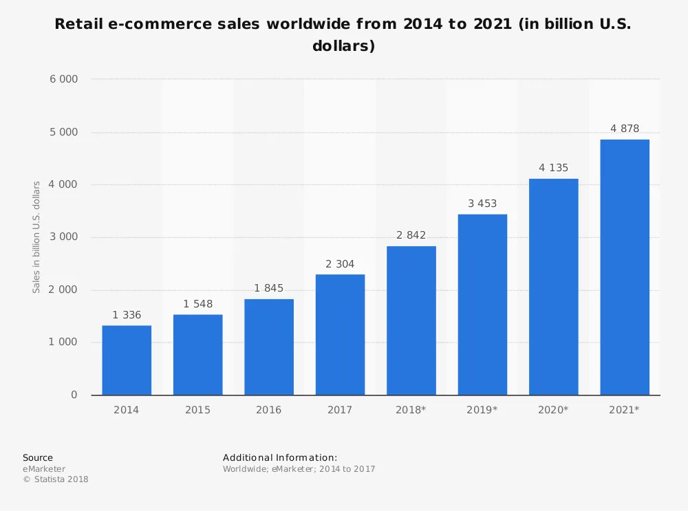statistic_id379046_global-retail-e-commerce-sales-2014-2021.webp